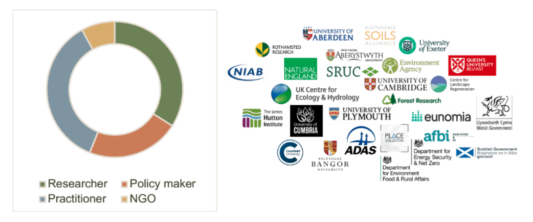 Soil Health and Carbon Dynamics TAG