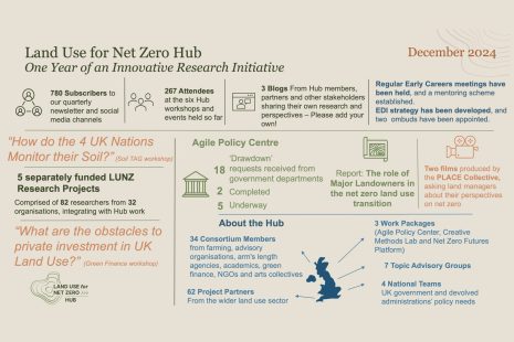 LUNZ Hub Celebrates First Year of Groundbreaking Work Towards Net Zero Land Use Transition